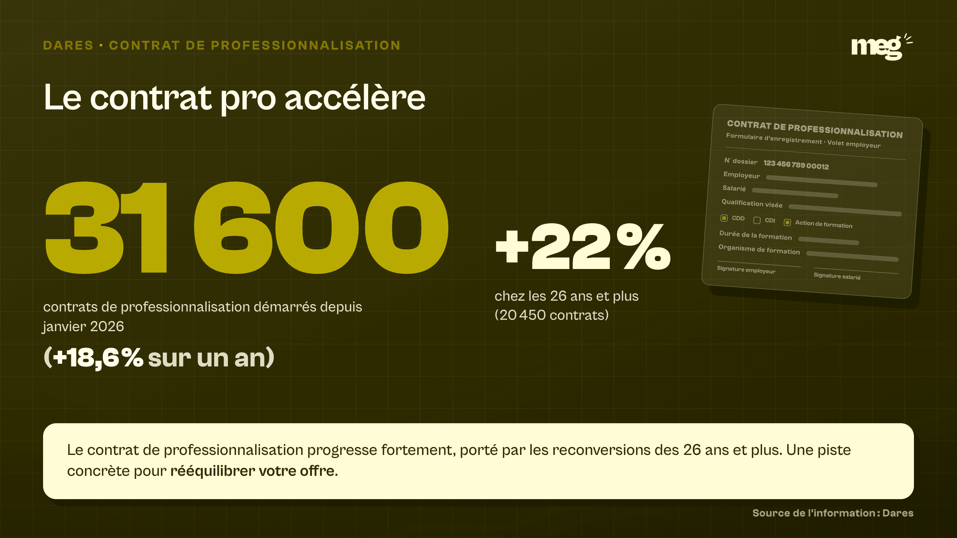 Contrat pro 2026 : +18,6 % porté par les 26 ans et plus