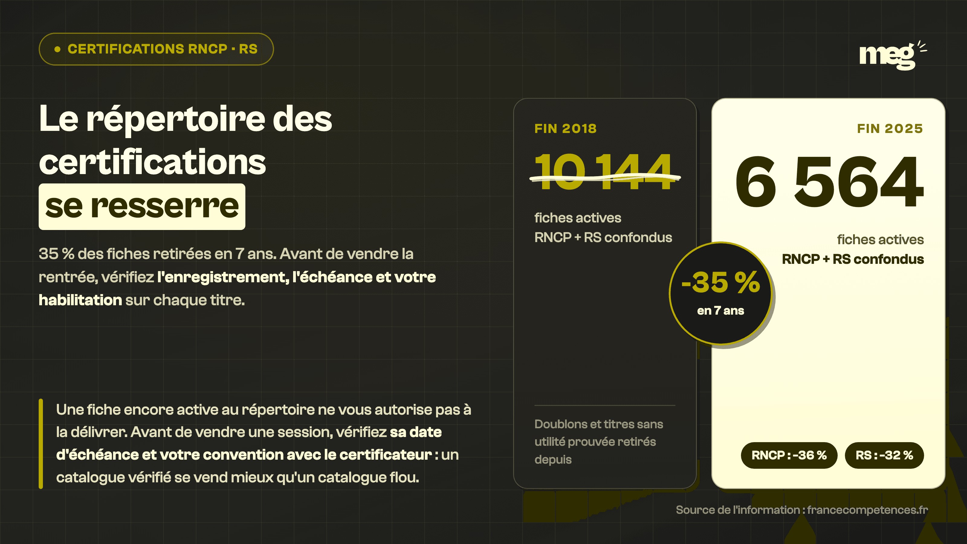 6 564 fiches actives RNCP RS fin 2025 : ce que change le recul de 35 %