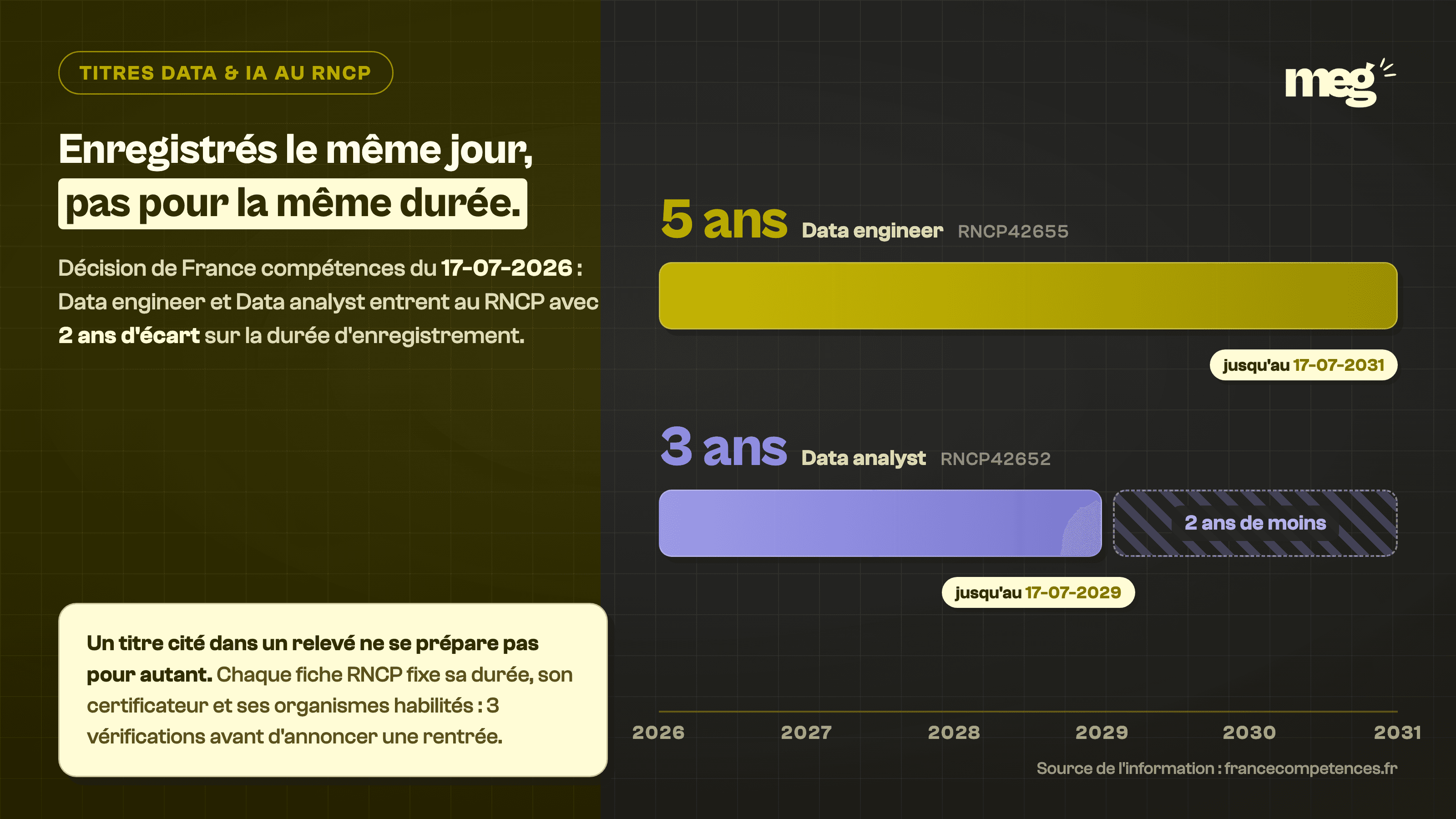 Durée d'enregistrement titre RNCP data 2026 : Data engineer et Data analyst comparés