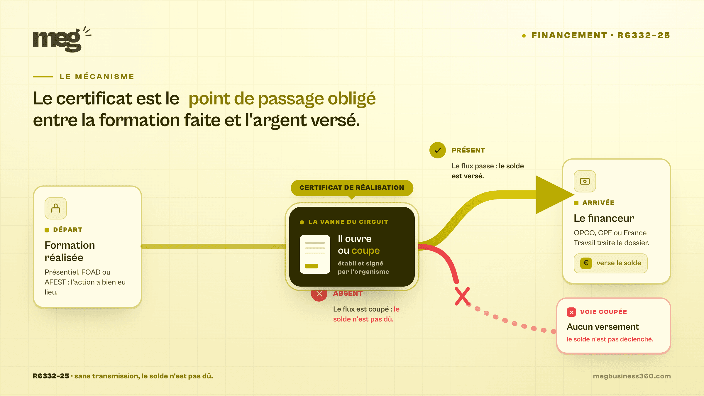 Certificat de réalisation formation : le document qui déclenche le paiement
