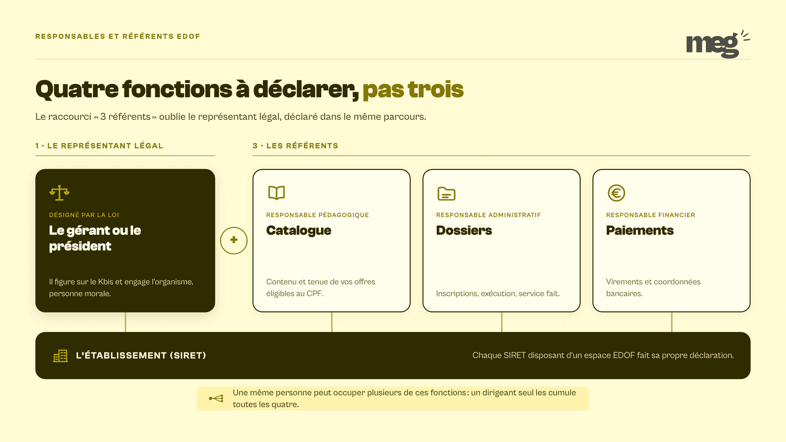 EDOF : déclarer le représentant légal et les trois référents
