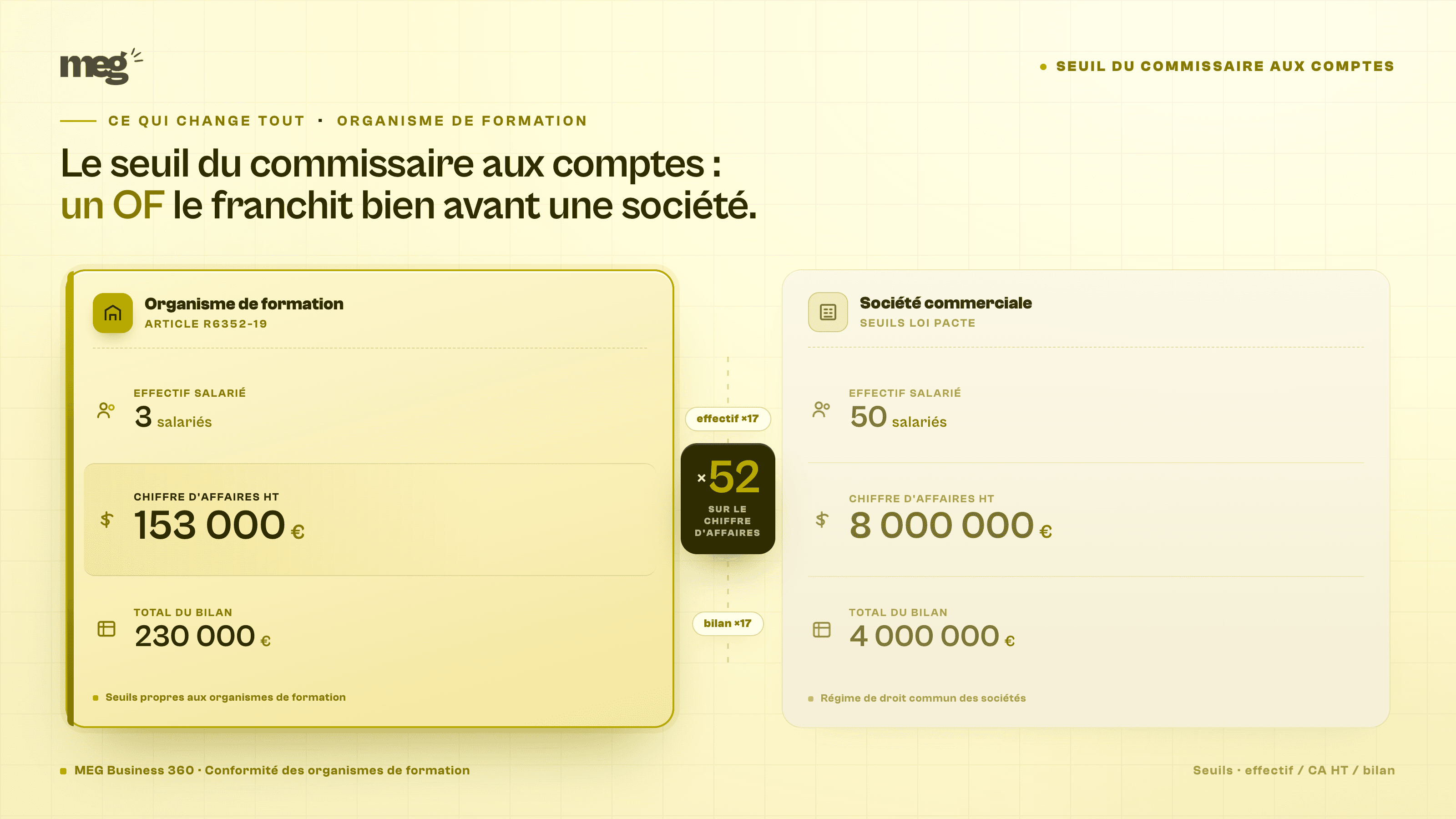 Commissaire aux comptes et organisme de formation : le seuil que personne ne voit venir