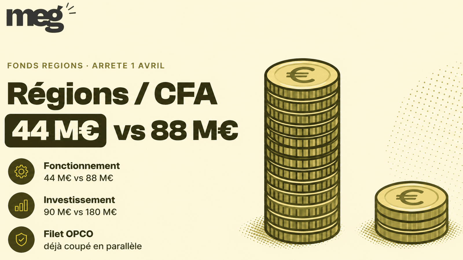Régions et CFA : l’arrêté qui divise le financement par deux