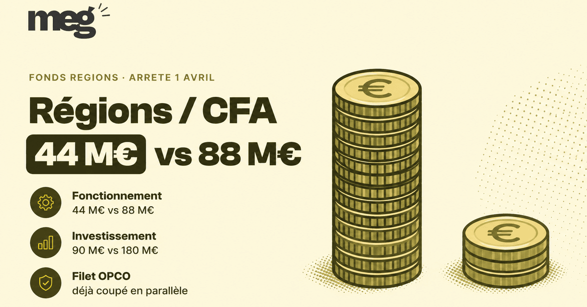 Régions et CFA : l'arrêté du 1er avril divise par deux le financement régional