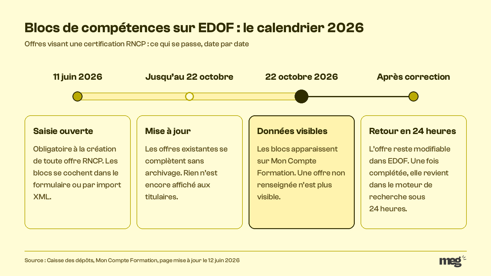 Calendrier EDOF des blocs de compétences : saisie ouverte le 11 juin 2026, données affichées le 22 octobre 2026, offre corrigée visible sous 24 heures
