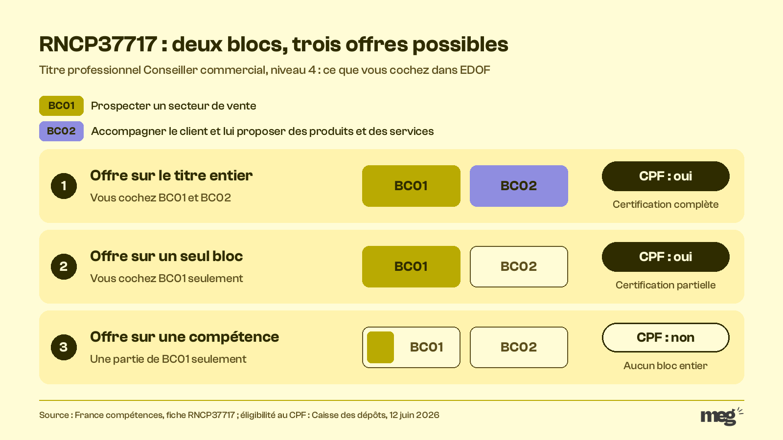 Titre RNCP37717 découpé en deux blocs et trois offres possibles : titre entier éligible au CPF, bloc BC01 seul éligible, une seule compétence non éligible