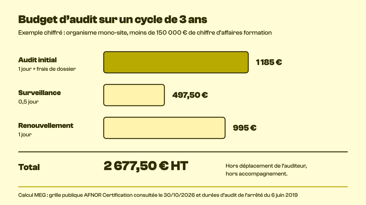 Budget d’audit Qualiopi sur un cycle de 3 ans : audit initial, surveillance, renouvellement et total de 2 677,50 € HT.