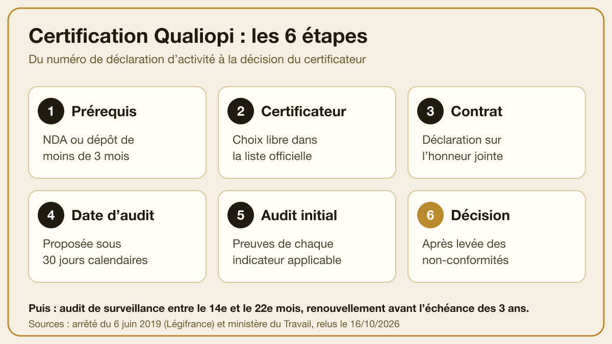 Parcours de la certification Qualiopi en 6 étapes, du numéro de déclaration d'activité à la décision du certificateur