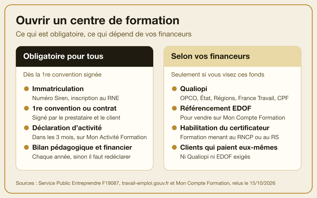 Ouvrir un centre de formation : 4 conditions obligatoires et les étapes qui dépendent de vos financeurs