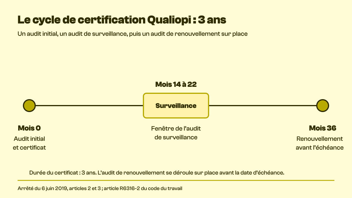 Calendrier du cycle de certification Qualiopi sur 36 mois : audit initial au mois 0, fenêtre de surveillance du mois 14 au mois 22, renouvellement avant l’échéance du mois 36.