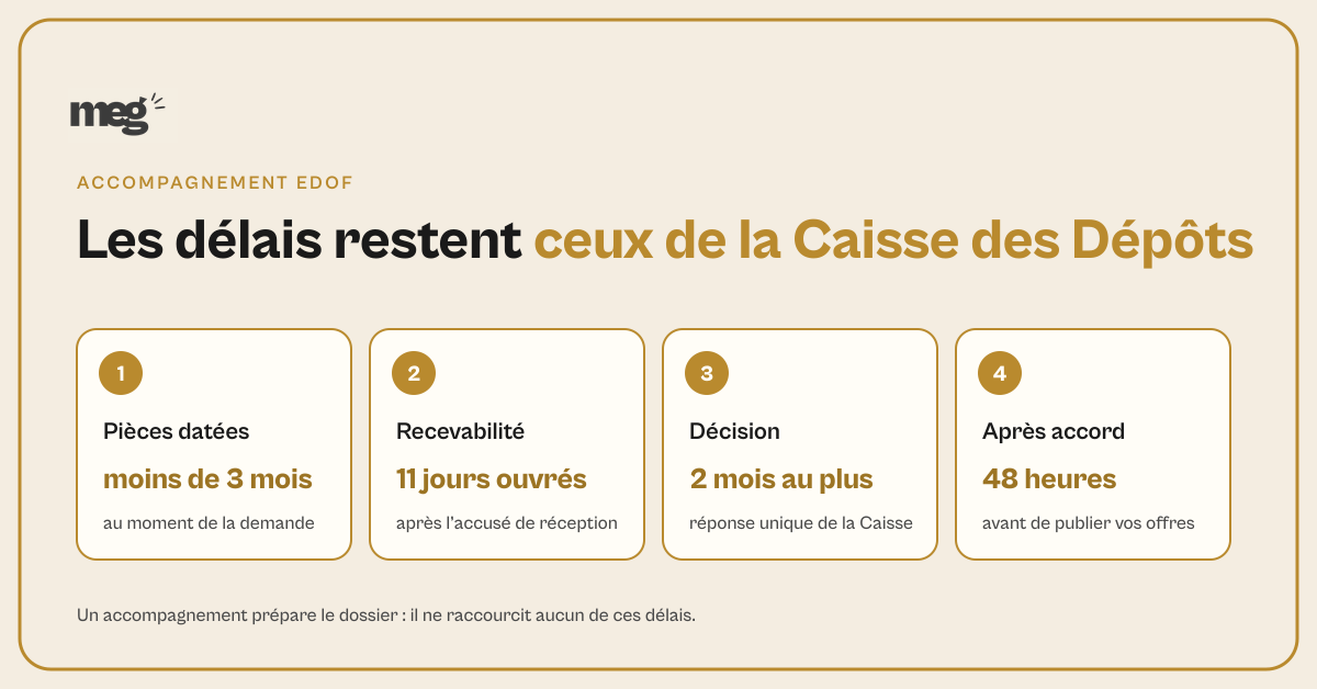 Les 4 délais officiels d'une demande de référencement EDOF : pièces de moins de 3 mois, recevabilité sous 11 jours ouvrés, réponse sous 2 mois, 48 heures après l'accord