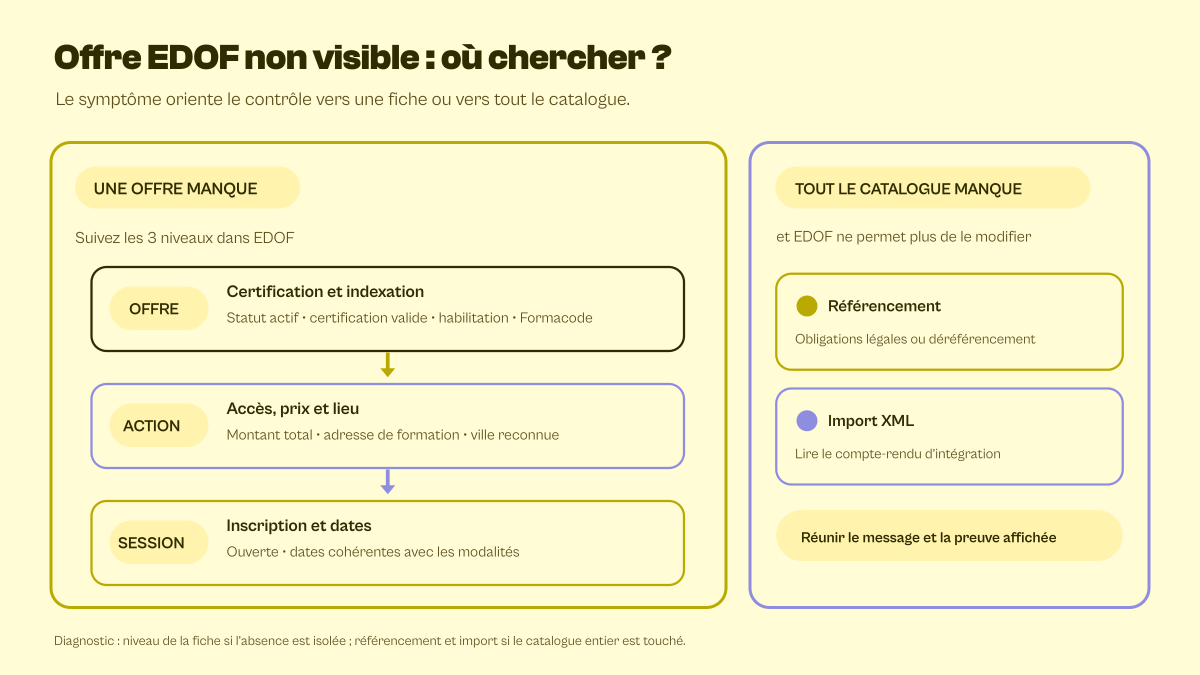 Schéma de diagnostic d’une offre EDOF non visible par niveau : offre, action et session