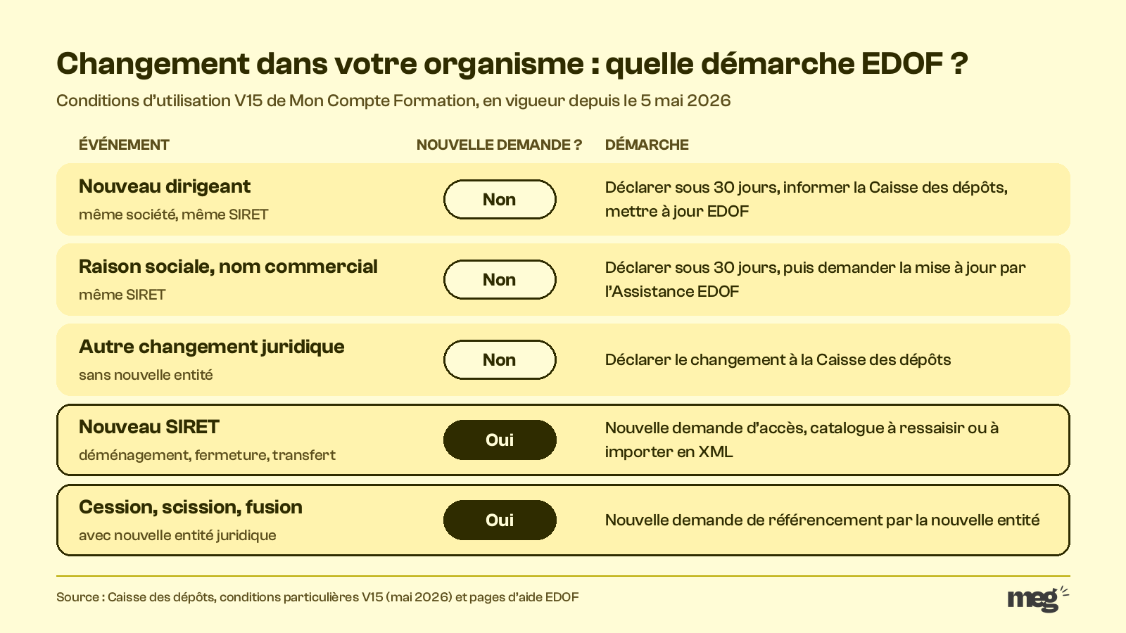 Tableau de décision EDOF : nouveau dirigeant, raison sociale, changement juridique, nouveau SIRET, cession ou fusion, avec ou sans nouvelle demande de référencement