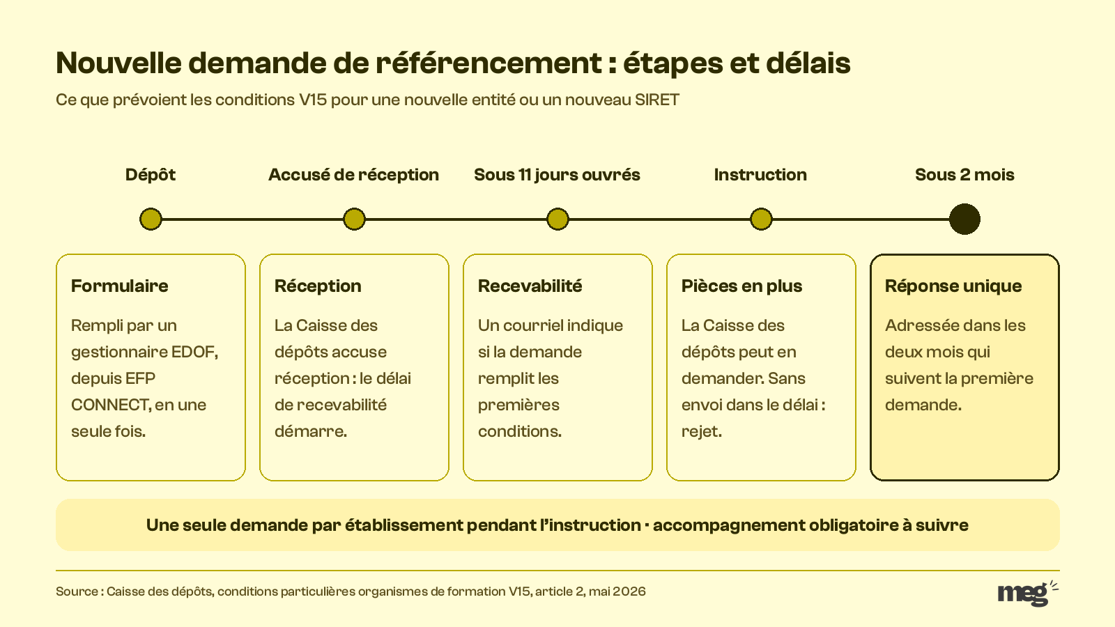 Étapes d'une nouvelle demande de référencement EDOF : formulaire, accusé de réception, recevabilité sous 11 jours ouvrés, instruction, réponse unique sous deux mois