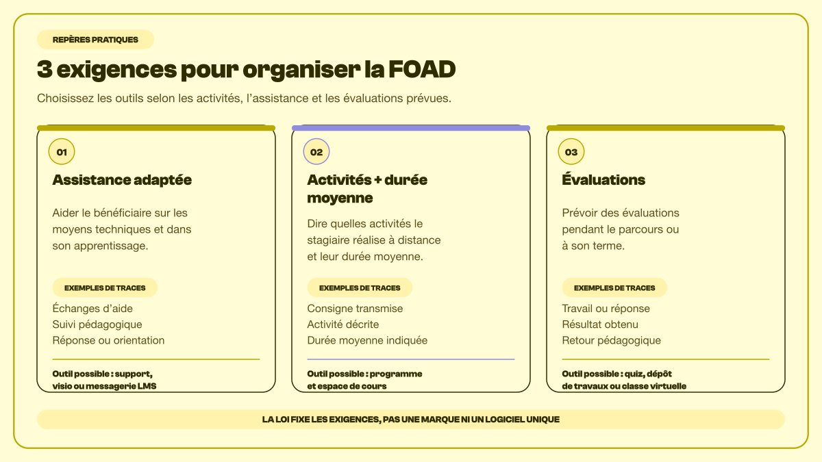Trois exigences de la formation à distance : assistance adaptée, activités et durée moyenne, évaluations jalonnées