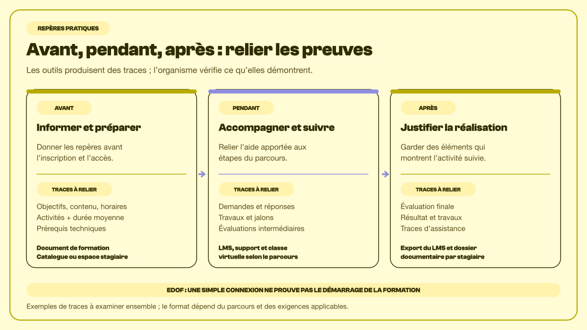Avant, pendant et après la formation à distance : informations, assistance et progression, puis preuves de réalisation