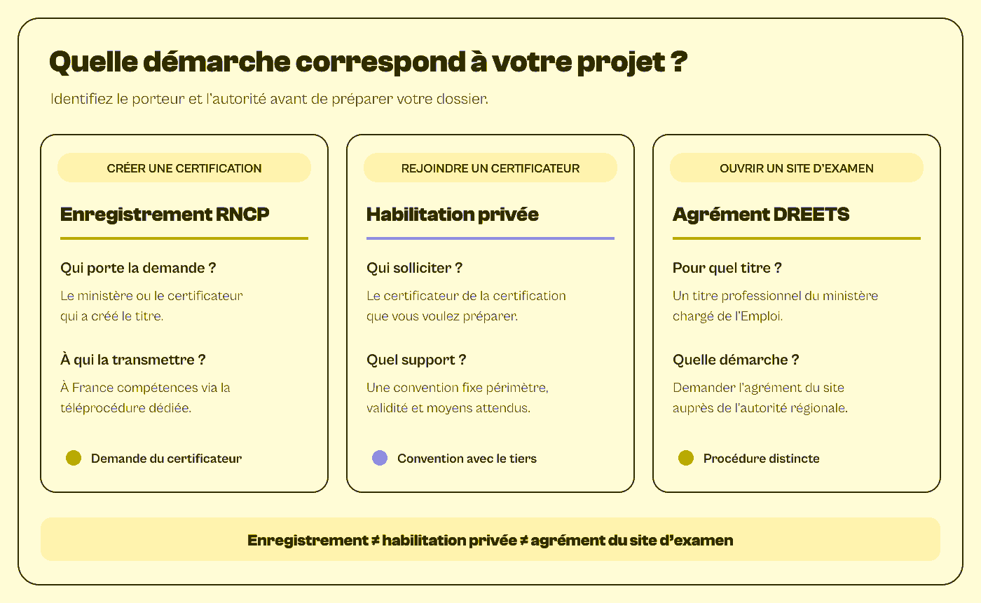 Schéma comparant qui dépose et qui autorise l’enregistrement RNCP, l’habilitation privée et l’agrément DREETS d’un centre d’examen