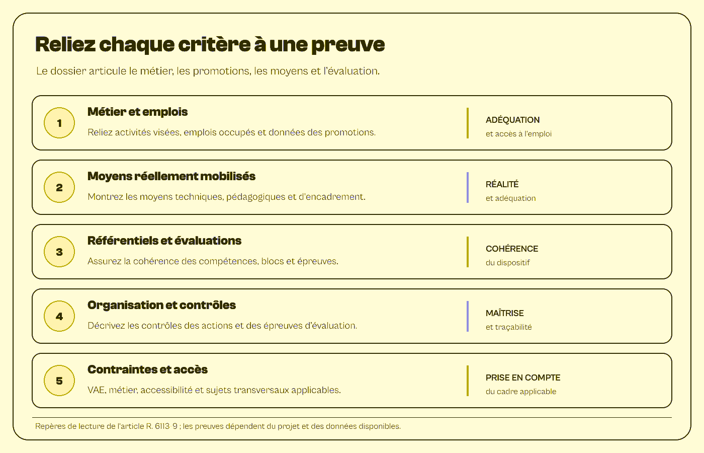 Grille de préparation des preuves RNCP reliant métier, promotions, moyens, référentiels, évaluations et contrôles
