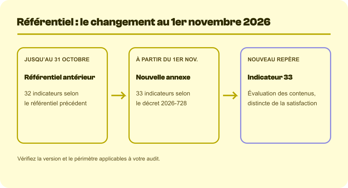 Calendrier de la mise à jour du référentiel Qualiopi et repère de l’indicateur 33