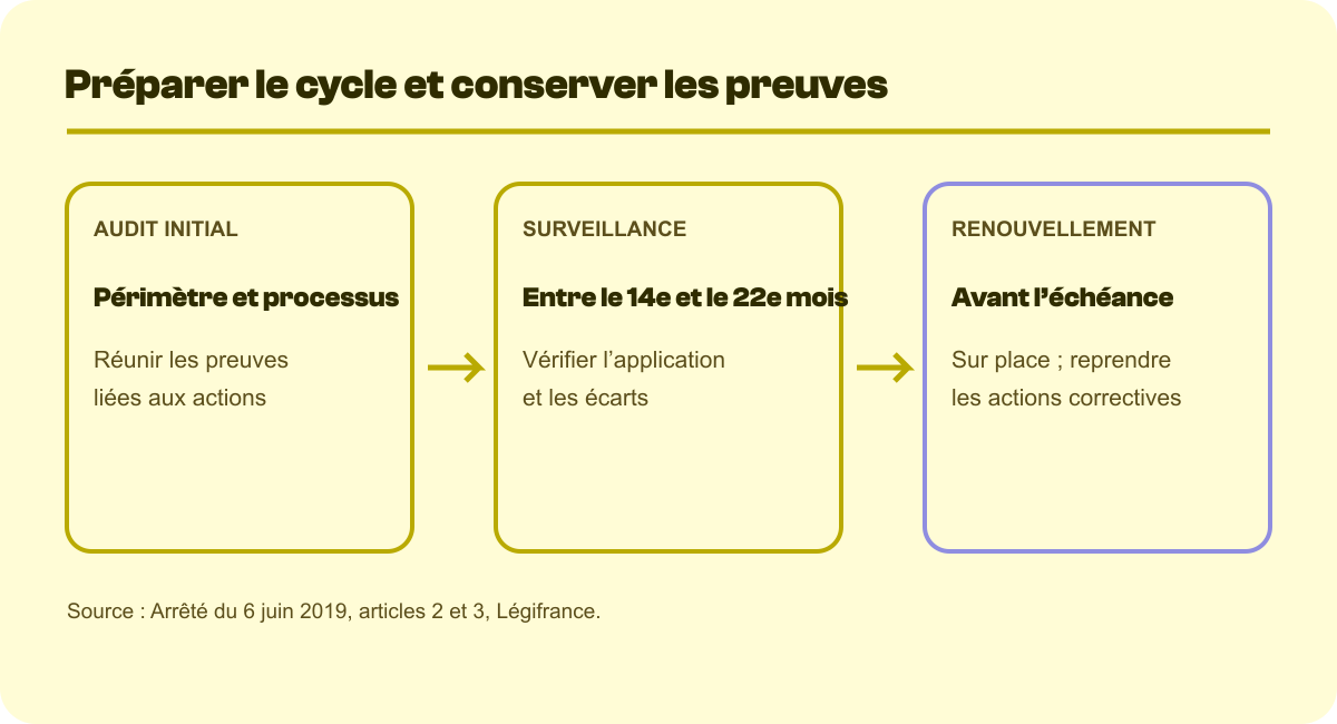 Repères de préparation : audit initial, surveillance et renouvellement