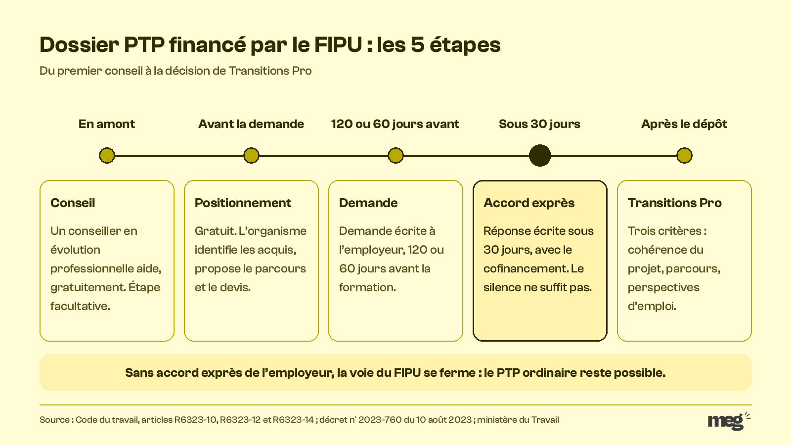 Dossier PTP financé par le FIPU : les cinq étapes, du conseil en évolution professionnelle à l'examen par Transitions Pro