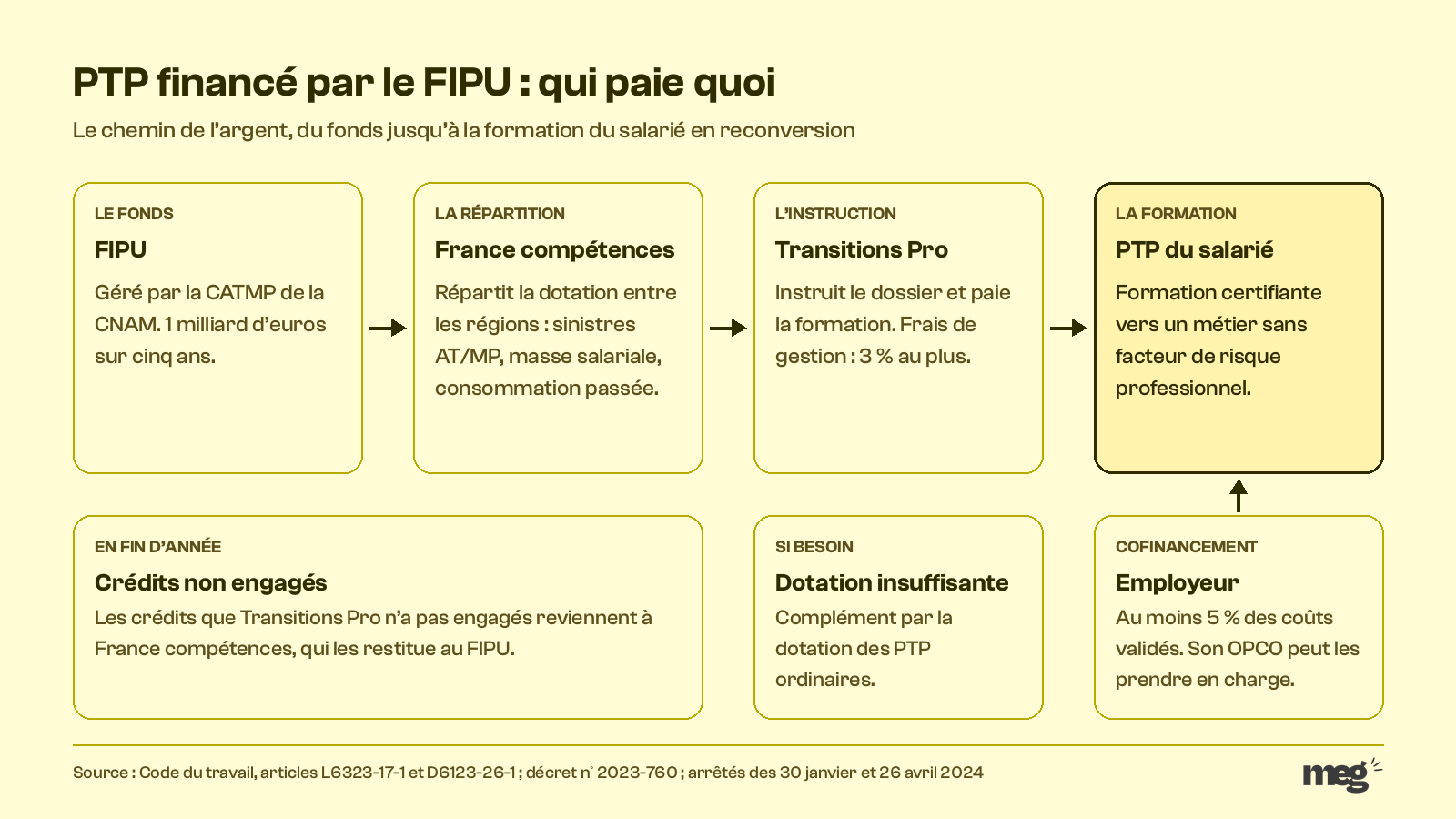 PTP financé par le FIPU : schéma des flux entre le fonds, France compétences, Transitions Pro, l'employeur et le salarié