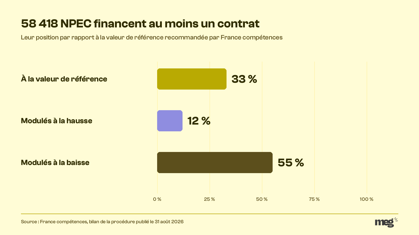 Répartition des 58 418 NPEC avec contrat : 33 % à la valeur de référence, 12 % modulés à la hausse, 55 % modulés à la baisse