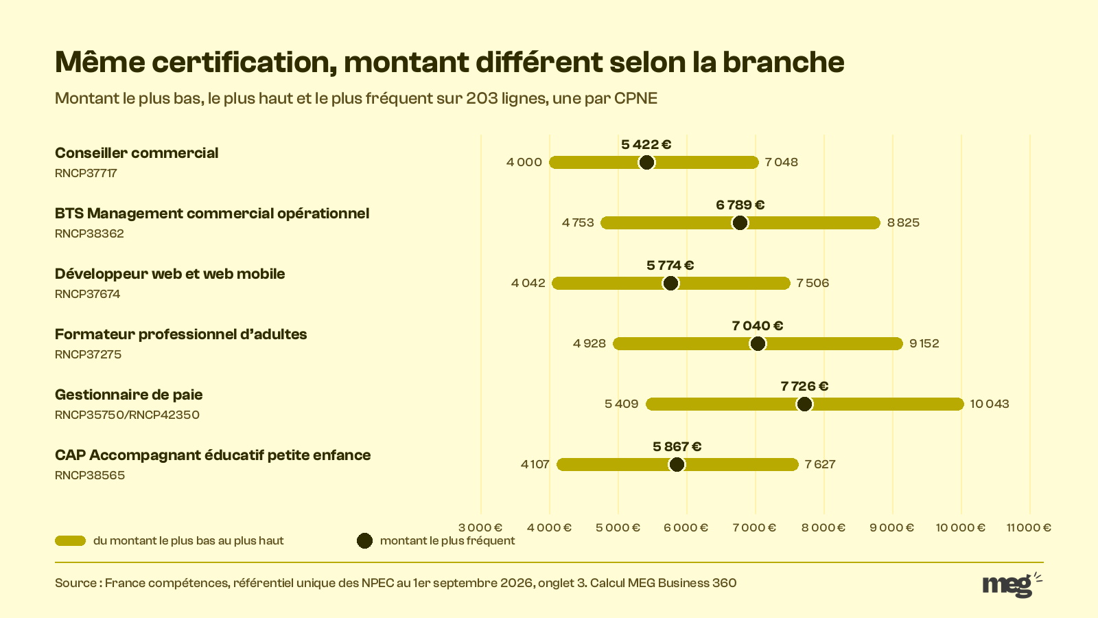 Fourchettes de NPEC pour six certifications, du montant le plus bas au plus haut, avec le montant le plus fréquent de chacune