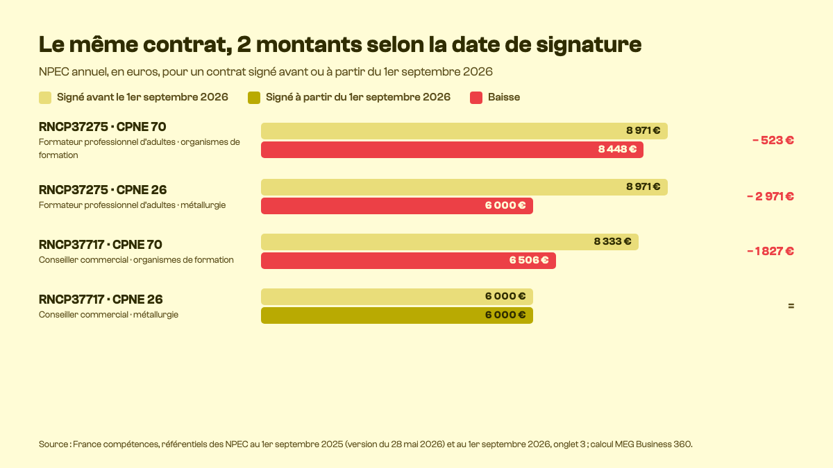 Comparaison des NPEC avant et après le 1er septembre 2026 pour les titres de formateur professionnel d'adultes et de conseiller commercial