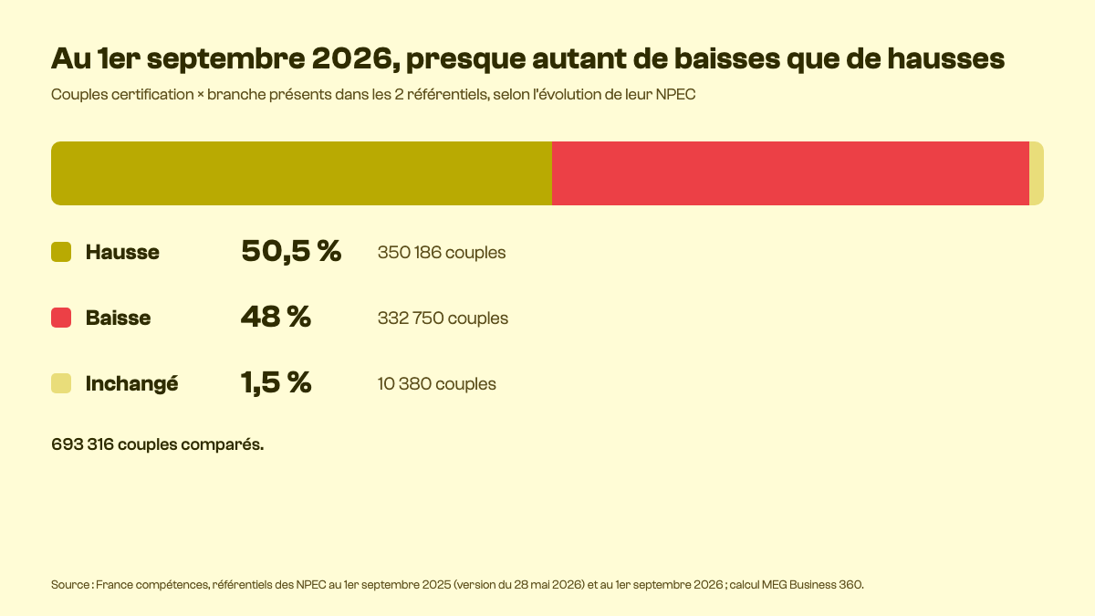 Répartition des couples certification et branche selon que leur NPEC monte, baisse ou reste stable au 1er septembre 2026
