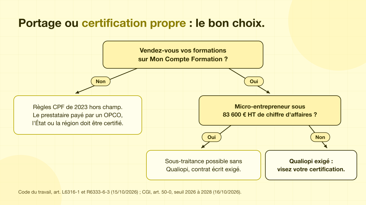 Arbre de décision entre portage Qualiopi et certification propre selon la vente sur Mon Compte Formation et le seuil de 83 600 € HT du micro-entrepreneur en 2026