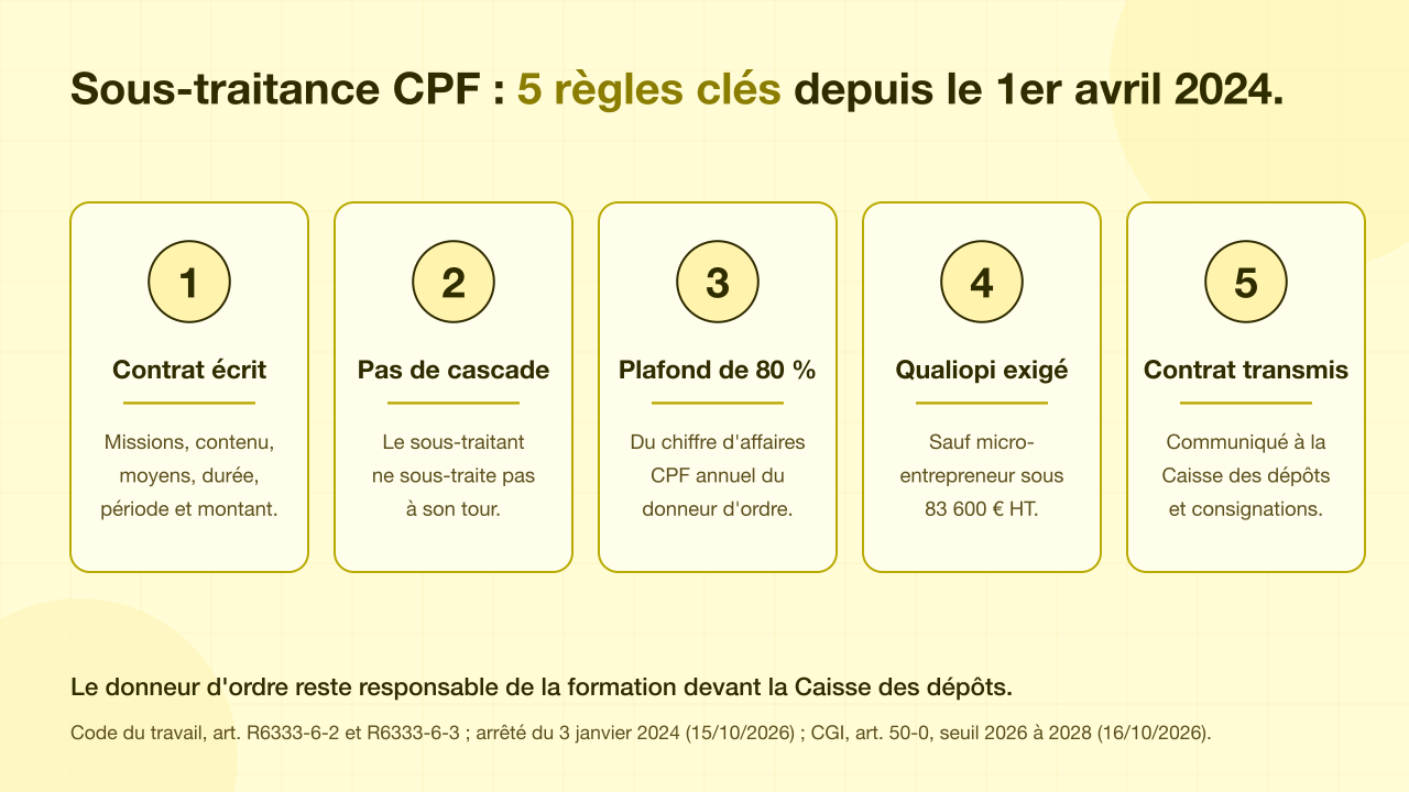Les 5 règles clés de la sous-traitance CPF depuis le 1er avril 2024 : contrat écrit, pas de cascade, plafond de 80 %, Qualiopi exigé sauf micro-entrepreneur, contrat transmis à la Caisse des dépôts