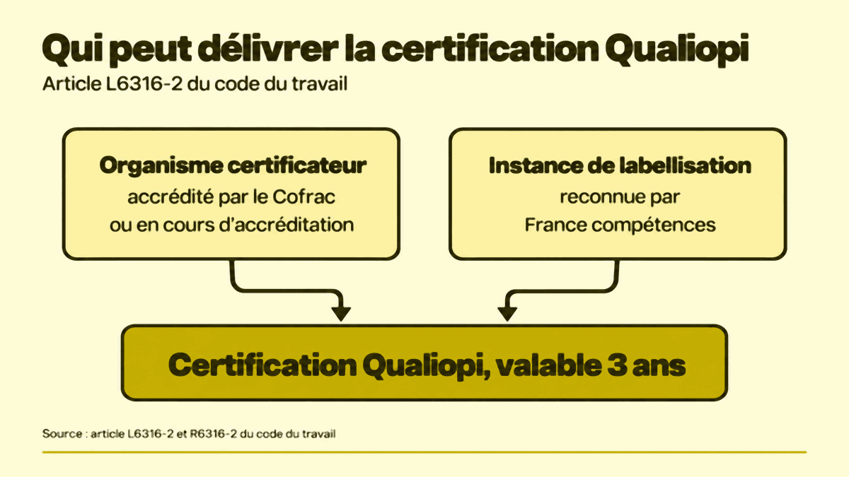 Schéma des 2 voies de délivrance de Qualiopi : organisme certificateur accrédité par le Cofrac ou en cours d’accréditation, ou instance de labellisation reconnue par France compétences, menant à la certification valable 3 ans.