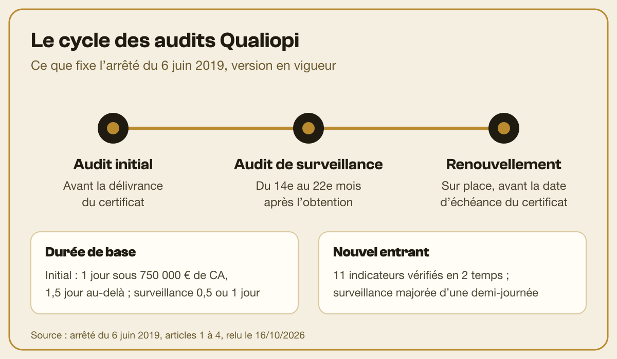 Calendrier des audits Qualiopi : audit initial, surveillance entre le 14e et le 22e mois, renouvellement avant l'échéance