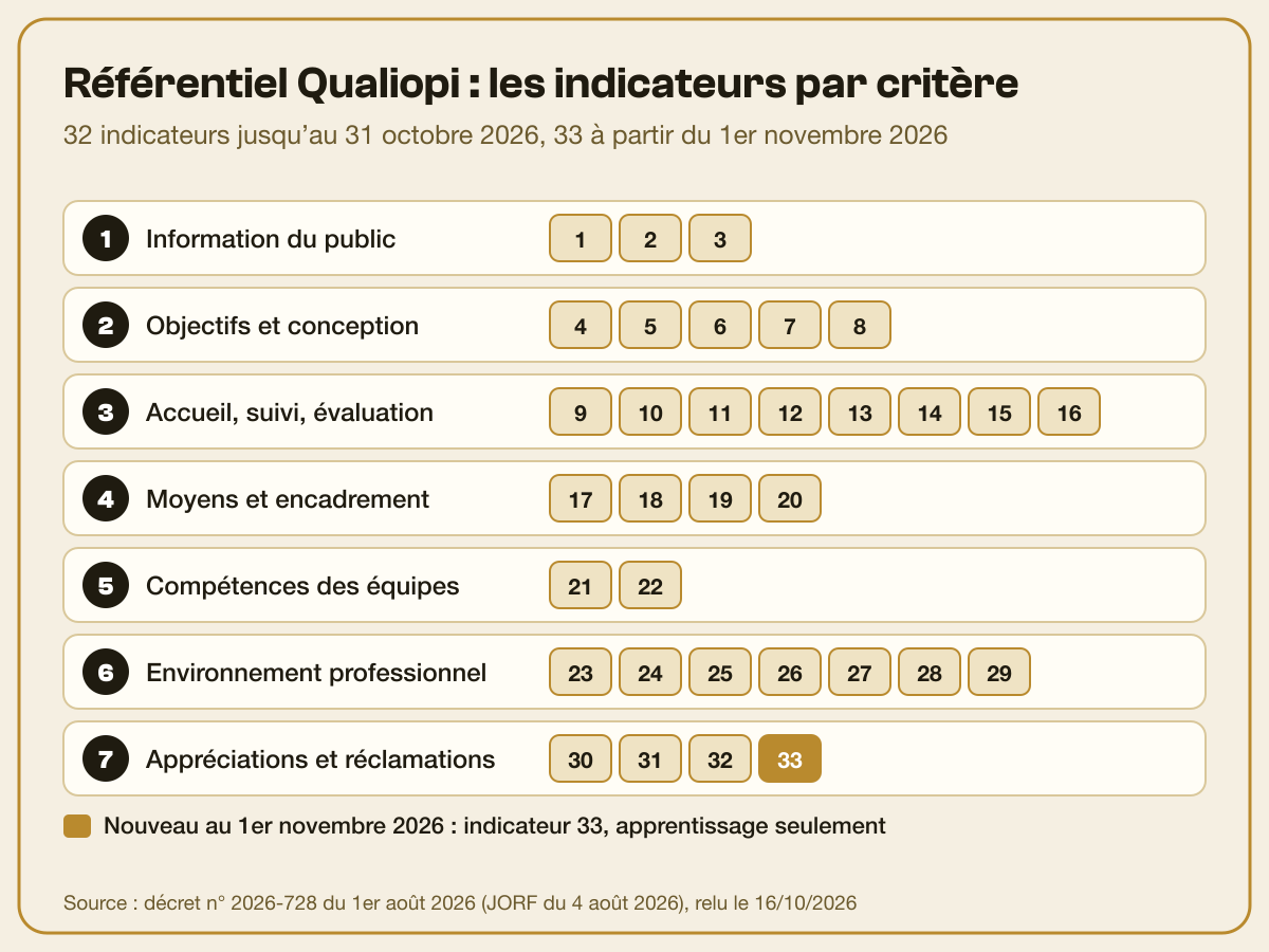 Nombre d'indicateurs Qualiopi par critère : 32 jusqu'au 31 octobre 2026, 33 à partir du 1er novembre 2026