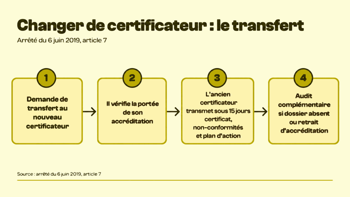 Les 4 étapes du transfert de certification Qualiopi : demande au nouveau certificateur, vérification de la portée d’accréditation, transmission du dossier sous 15 jours par l’ancien certificateur, audit complémentaire si besoin.